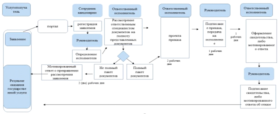 Приказ министра здравоохранения рк 2015